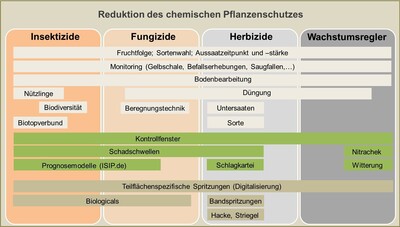 Reduktion des chemischen Pflanzenschutzes
