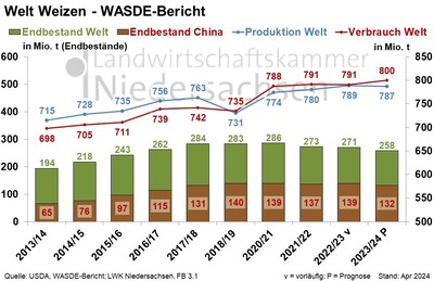 Welt Weizen - WASDE Bericht - April 2024